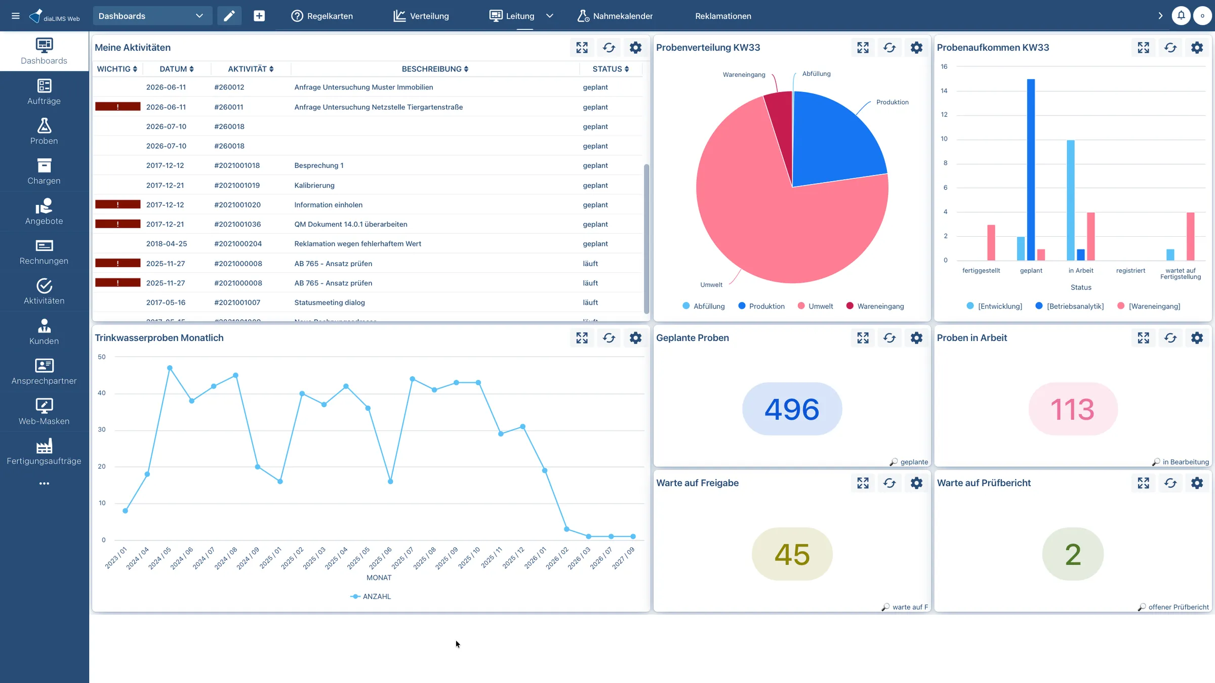 Screenshot des diaLIMS-Dashboards für die Laborleitung